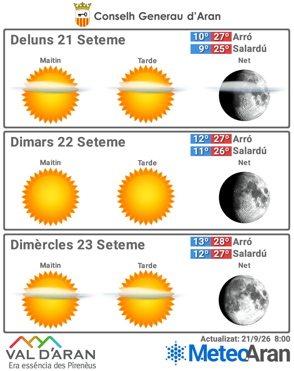 Previsión MeteoAran